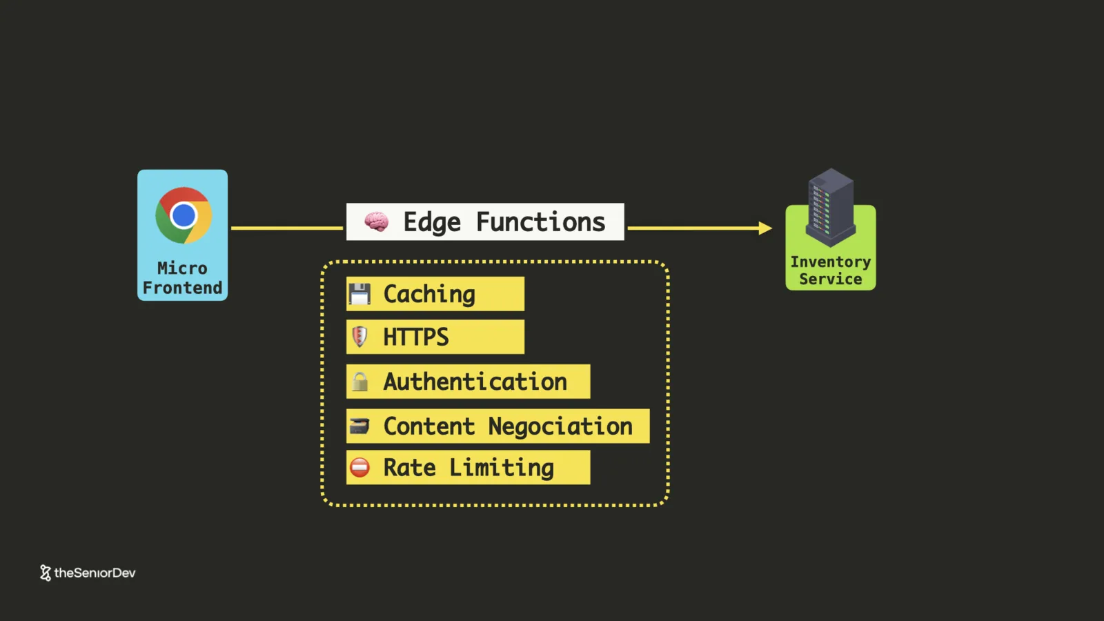 API gateway edge functions: caching, HTTPS, authentication, content negotiation, rate limiting — theSeniorDev