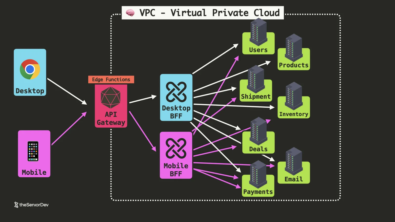 Backend-for-frontend inside a virtual private cloud, aggregating microservices per client — theSeniorDev