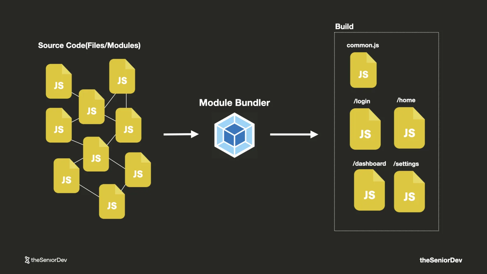 Module bundler splitting one JavaScript bundle into per-route chunks — theSeniorDev