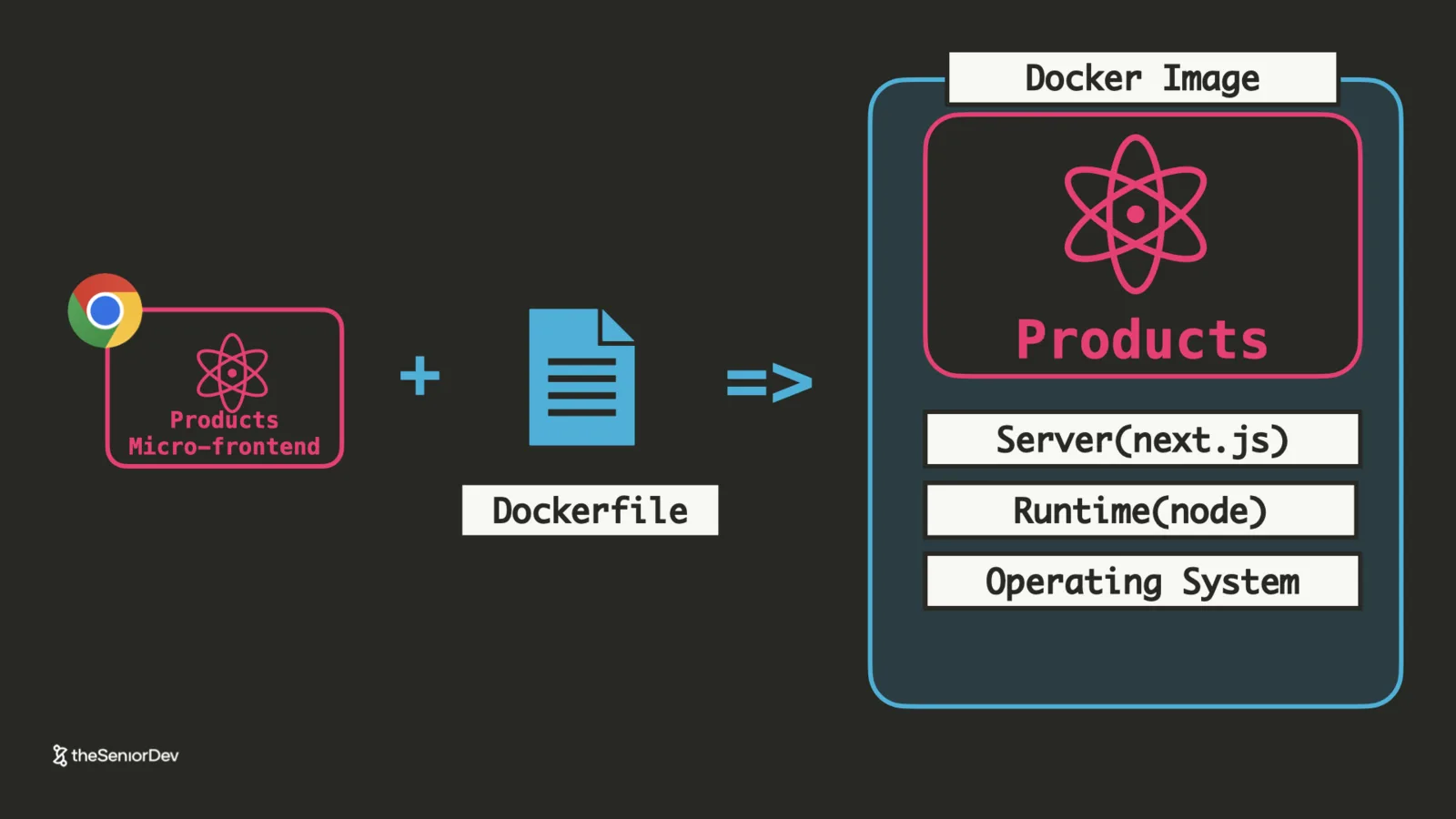 Docker image anatomy: application code, runtime and operating system packaged together — theSeniorDev