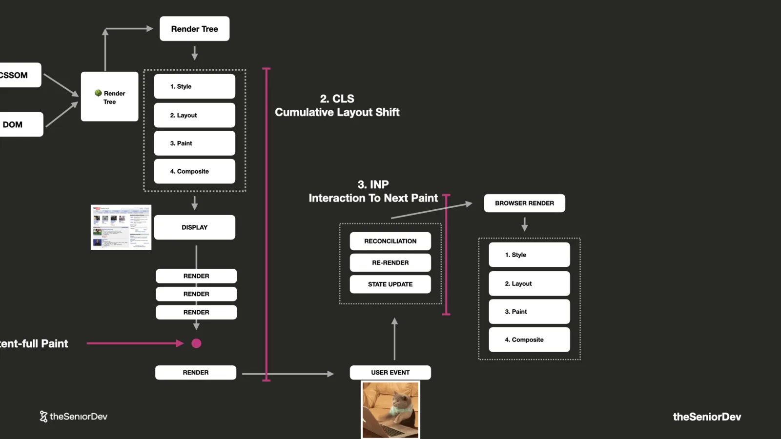 Critical rendering path flowing into LCP, CLS and INP measurements — theSeniorDev