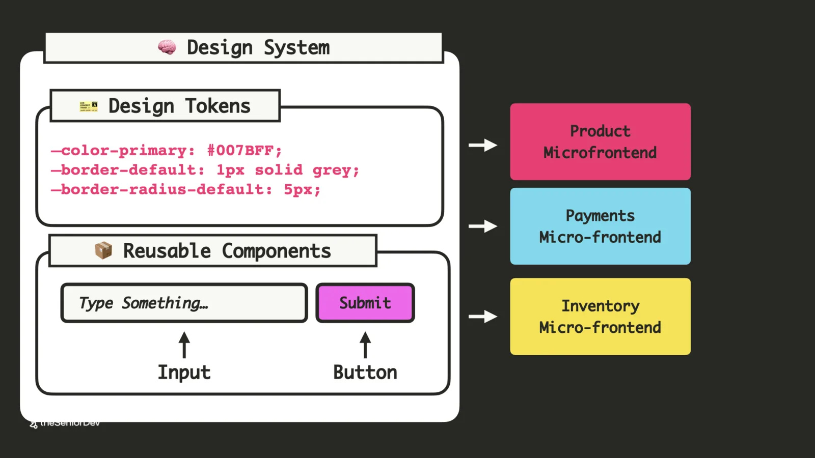 Design system: design tokens and reusable components consumed by every micro-frontend — theSeniorDev