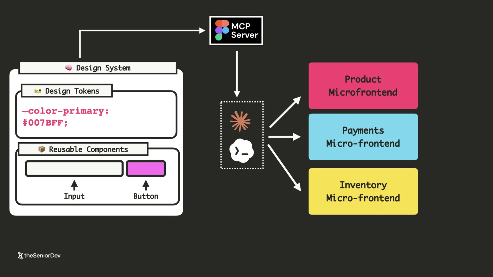 Design-to-code MCP server connecting Figma to a coding agent and the design system — theSeniorDev