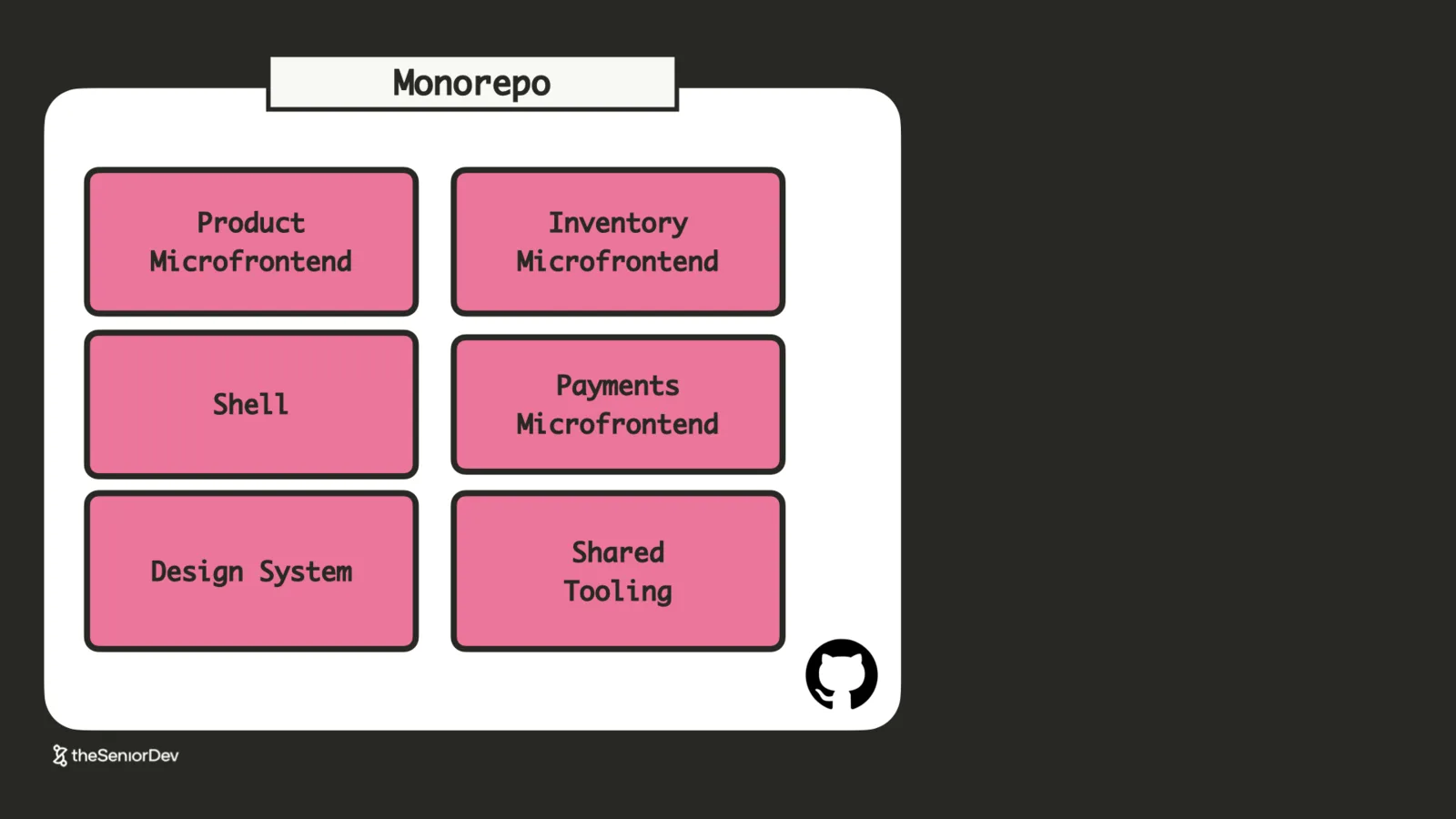 Monorepo containing micro-frontends, design system and shared tooling in one repository — theSeniorDev