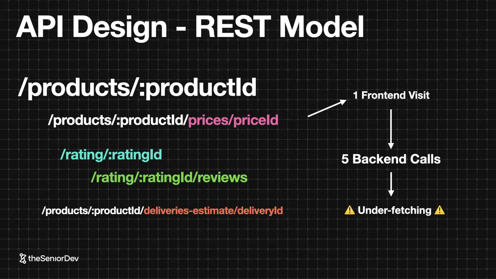 REST API design for a product page: five backend calls per visit — the underfetching problem — theSeniorDev