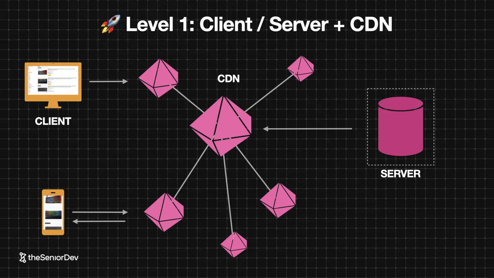 Scale level 1: client, server and a CDN distributing static assets to edge locations — theSeniorDev