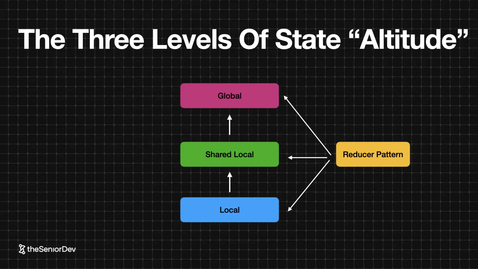 The three levels of state altitude: local, shared local and global state — theSeniorDev