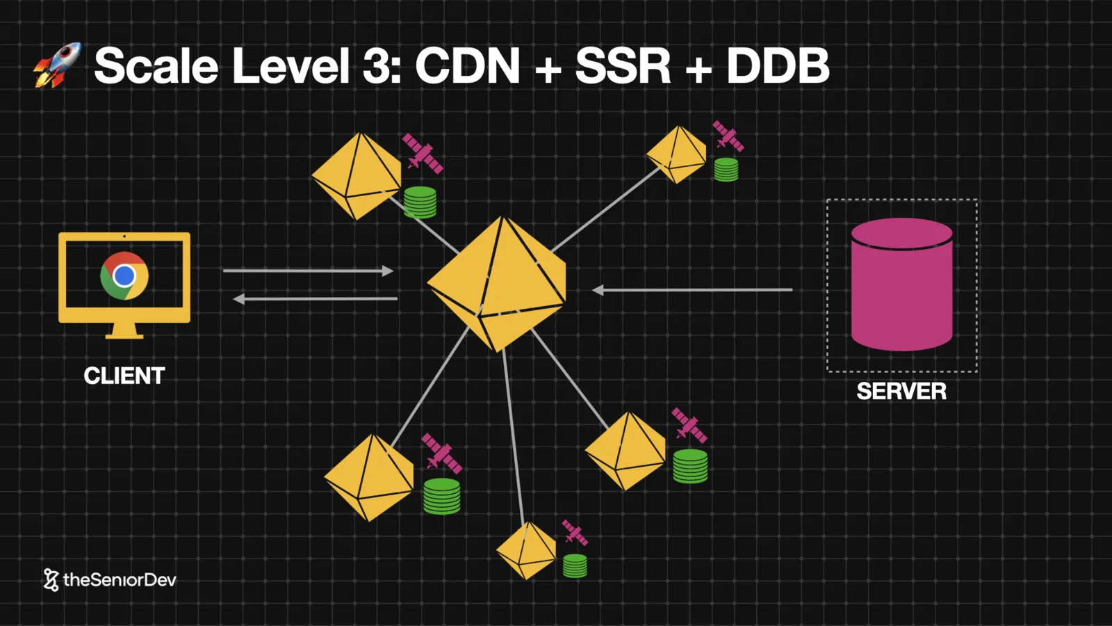 Scale level 3: CDN, server-side rendering at the edge and a distributed database — theSeniorDev