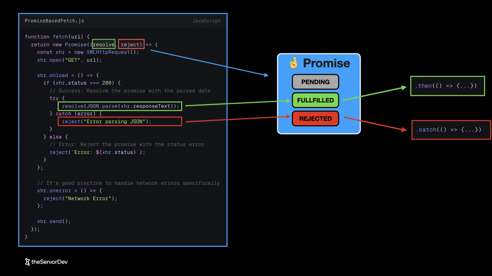JavaScript promise states diagram: pending, fulfilled and rejected mapped to .then and .catch callbacks in a promise-based fetch — theSeniorDev