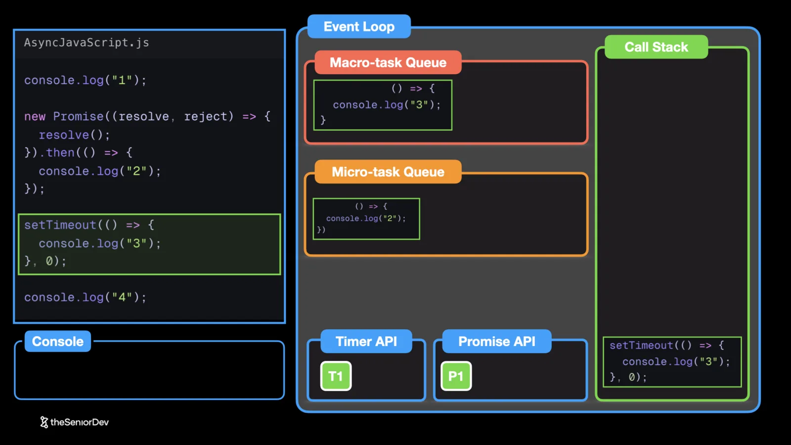 The JavaScript event loop: call stack, macro-task queue, micro-task queue, timer API and promise API — theSeniorDev