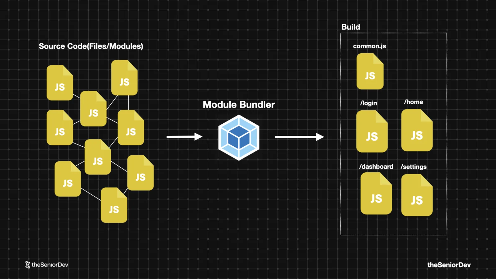 Module bundler combining source files into JavaScript bundles — theSeniorDev