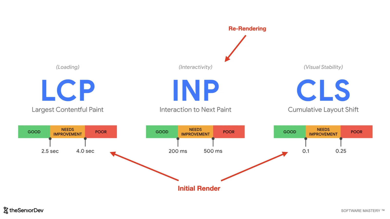 Core Web Vitals explained: LCP, INP and CLS with their thresholds — theSeniorDev
