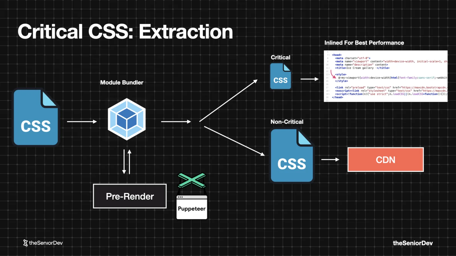 Critical CSS extraction pipeline: above-the-fold CSS inlined, the rest to the CDN — theSeniorDev