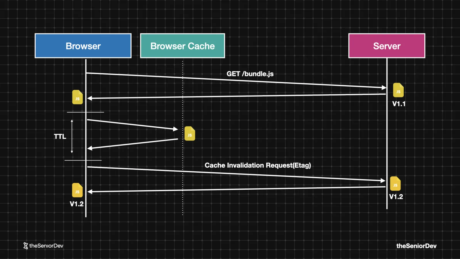 HTTP caching sequence diagram: browser cache, TTL, ETag cache invalidation — theSeniorDev