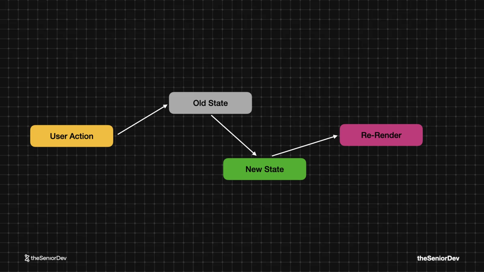 The reducer pattern: user action plus old state computed into new state — theSeniorDev