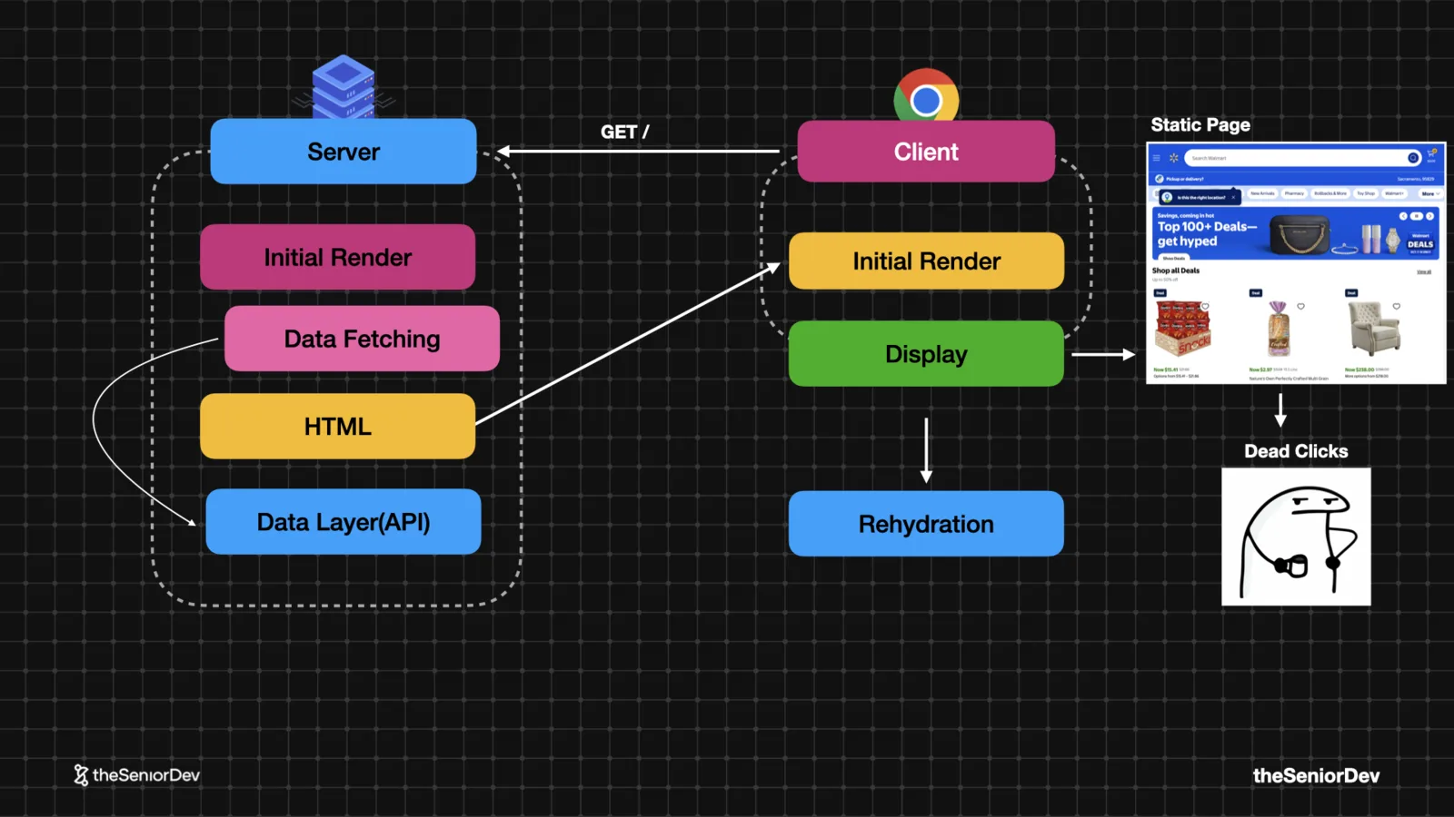 Server-side rendering flow: initial render and data fetching on the server, pre-rendered HTML to the client — theSeniorDev